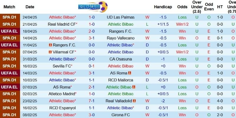 Kết quả mới đây của Bilbao