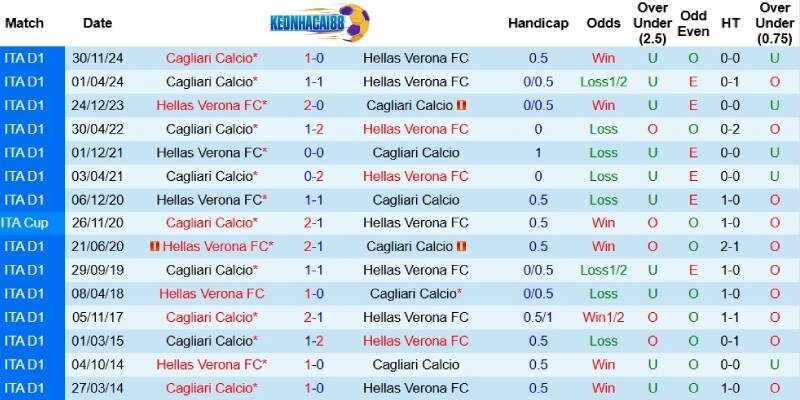 Quá khứ đối đầu giữa Verona và Cagliari