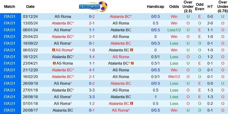 Quá khứ đối đầu giữa Atalanta và AS Roma