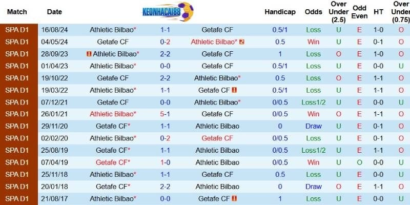 Quá khứ đối đầu giữa Getafe và Bilbao