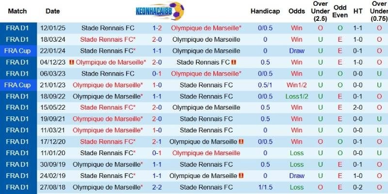 Quá khứ đối đầu giữa Marseille và Rennes