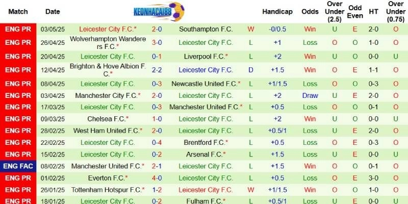 Kết quả mới nhất phía Leicester