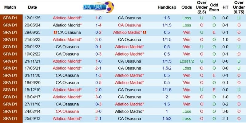 Quá khứ đối đầu giữa Osasuna và Atletico Madrid