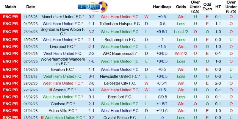Kết quả gần đây của West Ham