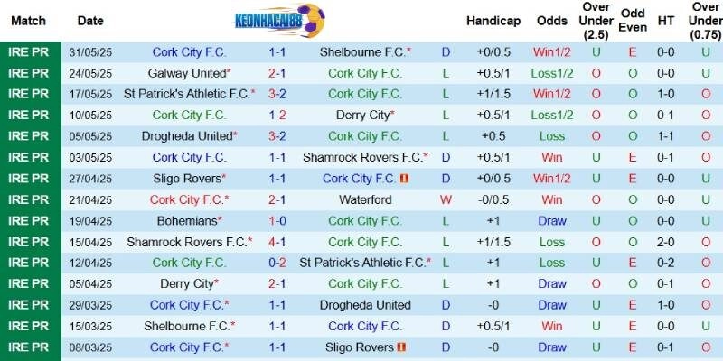 Kết quả gần đây của Cork City